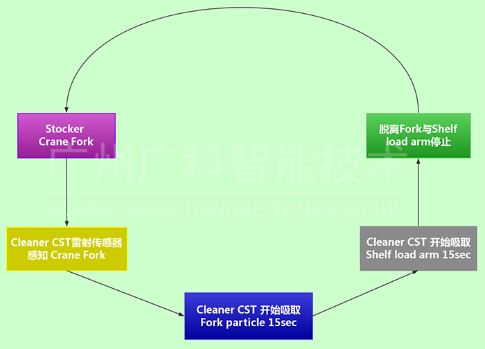 ASC儲(chǔ)位自動(dòng)化清潔系統(tǒng)